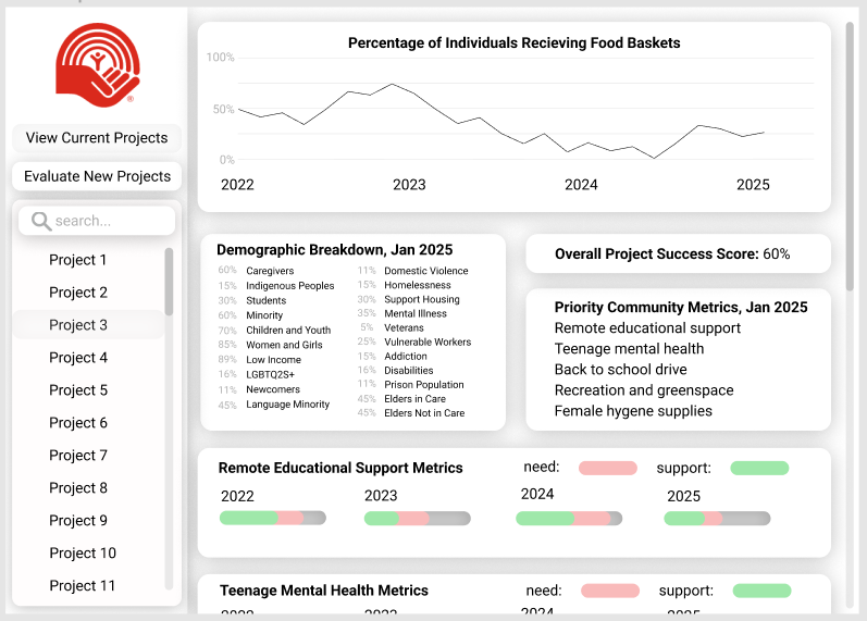 View Current Projects Dashboard